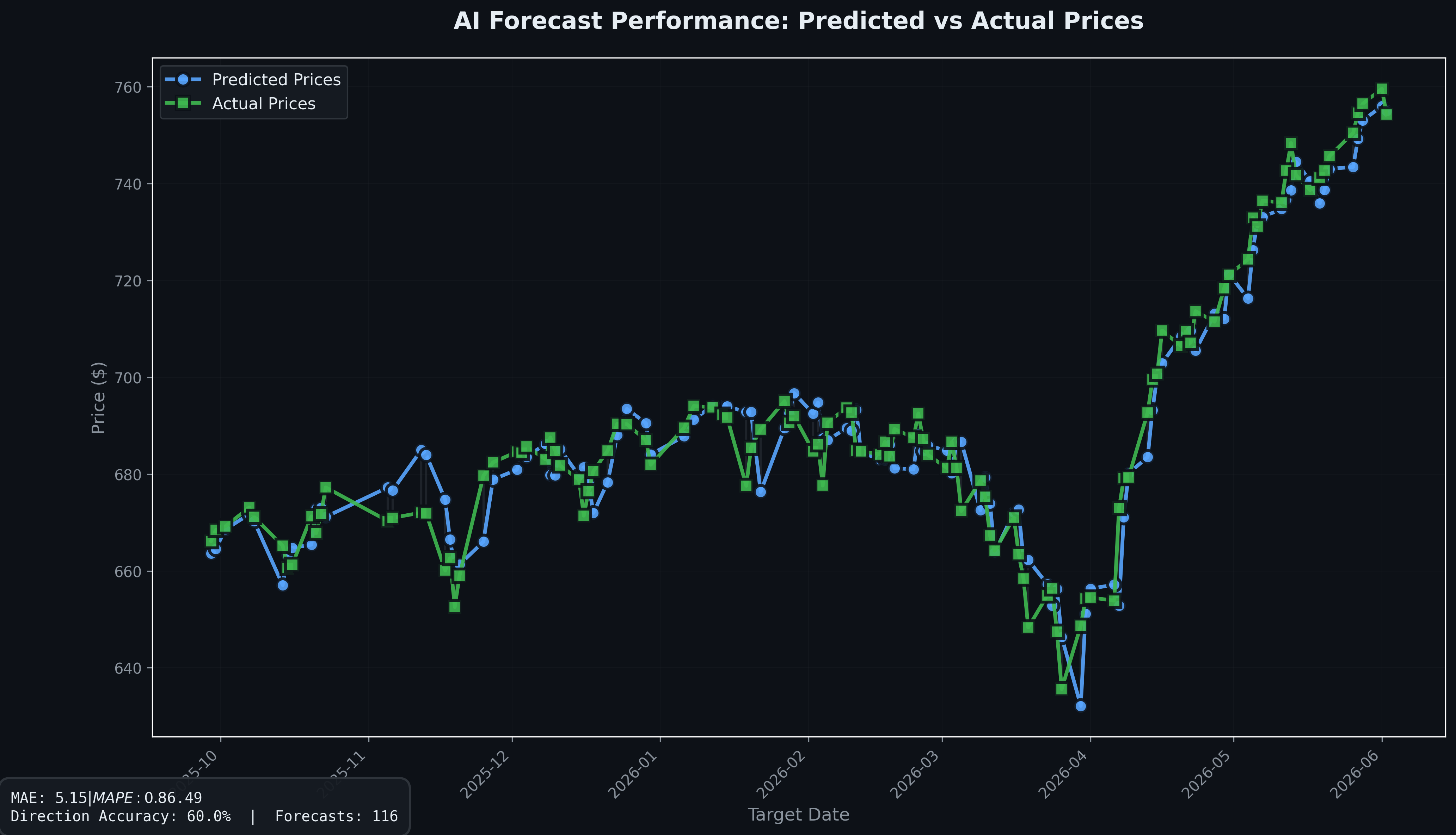 Forecast Performance Chart